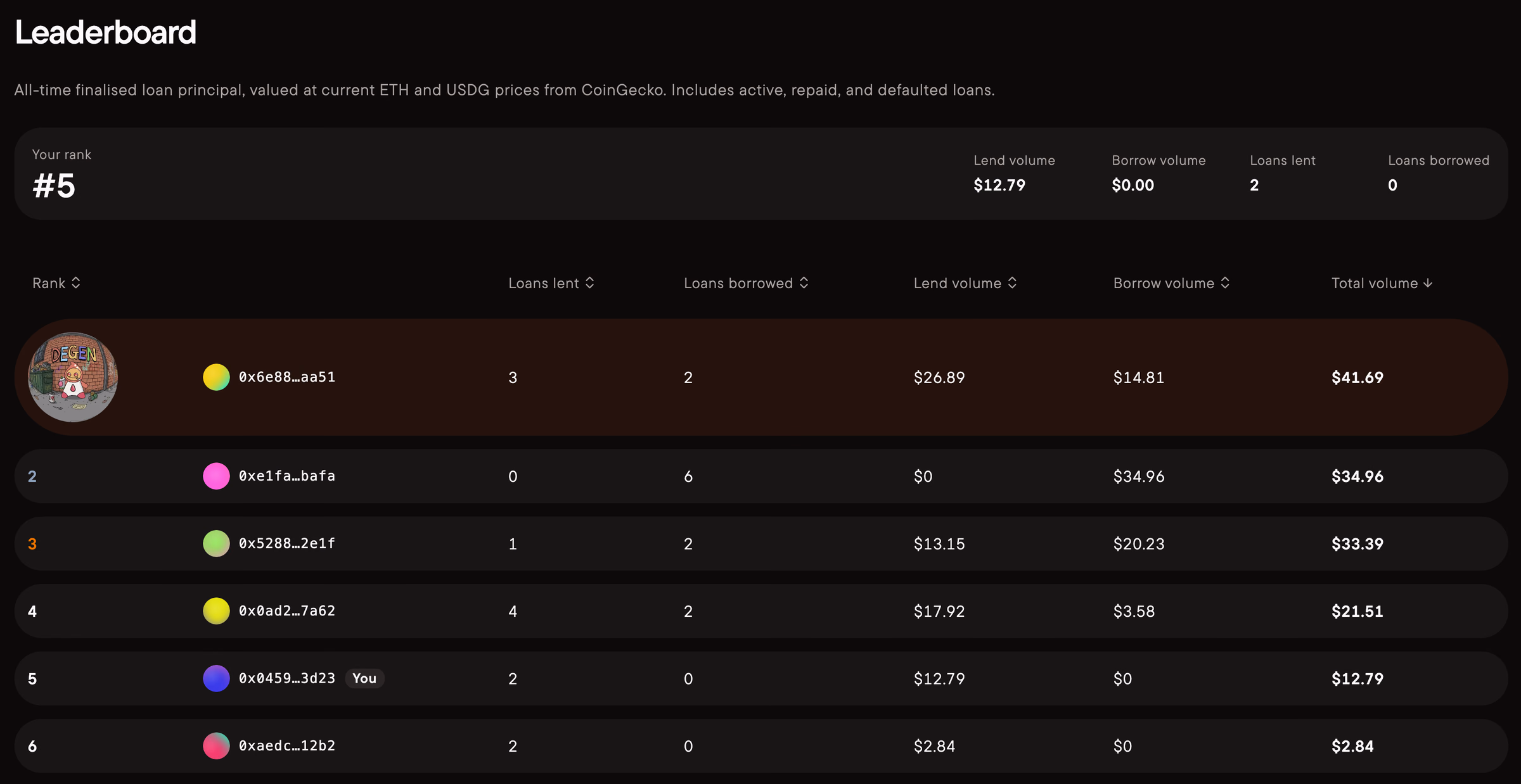 Your rank and the volume breakdown for Robinhood Chain wallets.